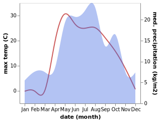 temperature and rainfall during the year in Sernur