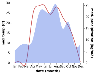 temperature and rainfall during the year in Atemar