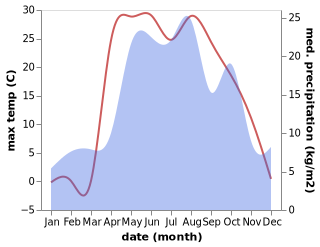 temperature and rainfall during the year in Kadoshkino