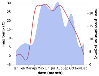 temperature and rainfall during the year in Kemlya