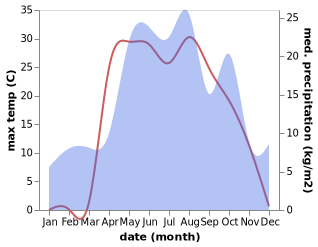 temperature and rainfall during the year in Kovylkino