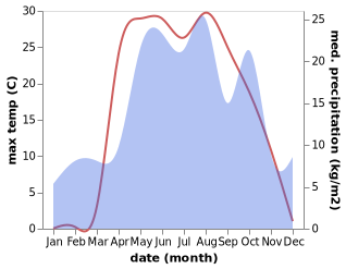 temperature and rainfall during the year in Krasnoslobodsk