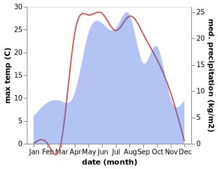 temperature and rainfall during the year in Romodanovo