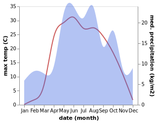 temperature and rainfall during the year in Ten'gushevo