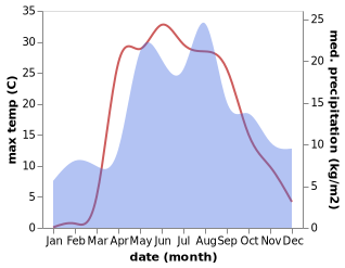 temperature and rainfall during the year in Khimki