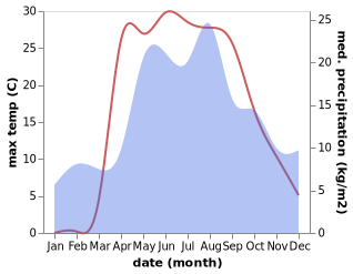 temperature and rainfall during the year in Orekhovo-Borisovo Yuzhnoye