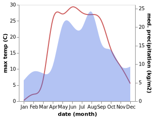 temperature and rainfall during the year in Aprelevka