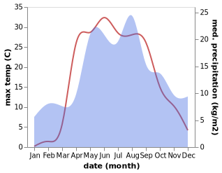 temperature and rainfall during the year in Ashukino