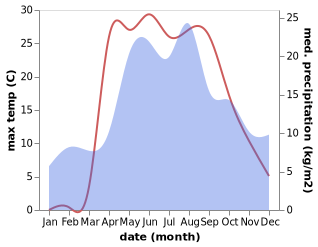 temperature and rainfall during the year in Barybino