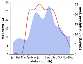 temperature and rainfall during the year in Bogorodskoye