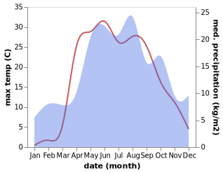 temperature and rainfall during the year in Kerva