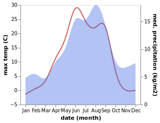 temperature and rainfall during the year in Alakurtti