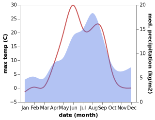 temperature and rainfall during the year in Apatity