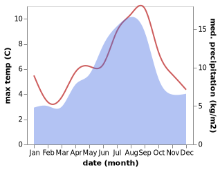 temperature and rainfall during the year in Gadzhiyevo