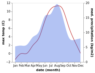 temperature and rainfall during the year in Kandalaksha