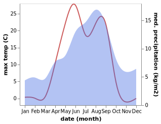 temperature and rainfall during the year in Kola