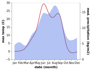 temperature and rainfall during the year in Kovdor