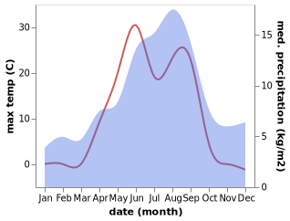 temperature and rainfall during the year in Lovozero