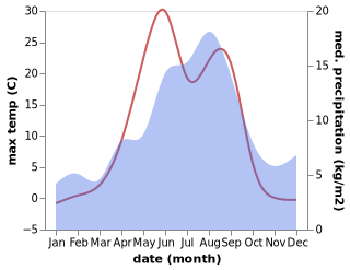 temperature and rainfall during the year in Monchegorsk