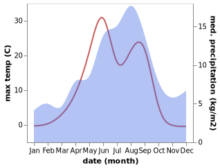 temperature and rainfall during the year in Olenegorsk