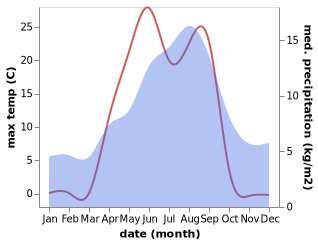 temperature and rainfall during the year in Pechenga