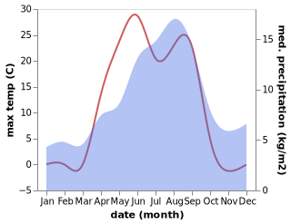 temperature and rainfall during the year in Polyarnyy