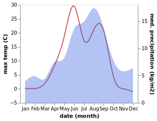 temperature and rainfall during the year in Revda