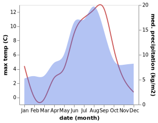 temperature and rainfall during the year in Umba