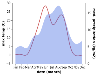 temperature and rainfall during the year in Verkhnetulomskiy