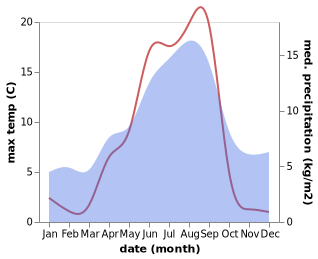 temperature and rainfall during the year in Zaozersk