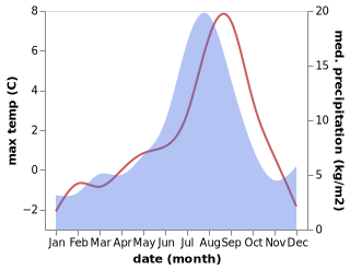 temperature and rainfall during the year in Amderma