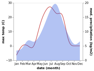 temperature and rainfall during the year in Iskateley