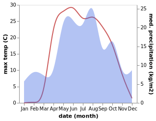 temperature and rainfall during the year in Chkalovsk