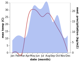 temperature and rainfall during the year in Sergach