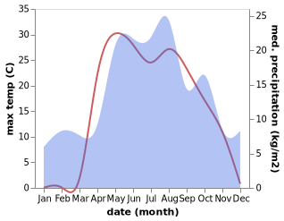 temperature and rainfall during the year in Spasskoye