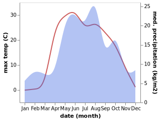 temperature and rainfall during the year in Varnavino