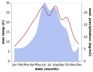 temperature and rainfall during the year in Alagir