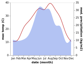 temperature and rainfall during the year in Troitskoye