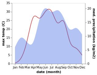 temperature and rainfall during the year in Batetskiy