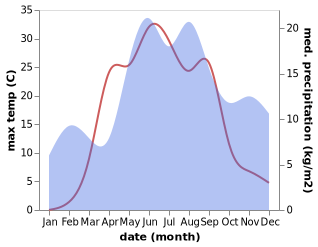 temperature and rainfall during the year in Kholm