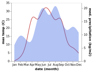 temperature and rainfall during the year in Krasnofarfornyy