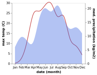 temperature and rainfall during the year in Krechevitsy