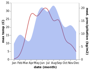 temperature and rainfall during the year in Pankovka