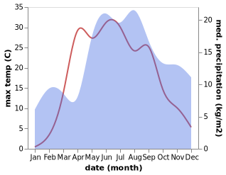 temperature and rainfall during the year in Parfino