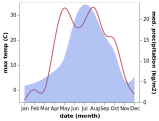 temperature and rainfall during the year in Barabinsk