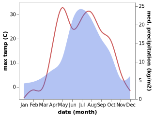 temperature and rainfall during the year in Chany