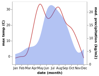 temperature and rainfall during the year in Dubrovino