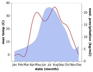 temperature and rainfall during the year in Krasnozerskoye