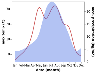 temperature and rainfall during the year in Severnoye