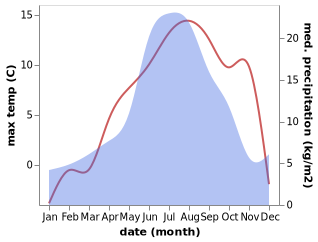 temperature and rainfall during the year in Tagan